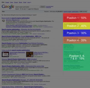 Eyetracking y SEM. Captura de imagen de www.seoblog.com