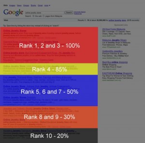 Eyetracking y SEO. Caputar de pantalla de www.seoblog.com