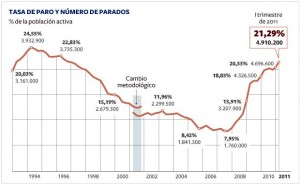Tasa del paro en España en 2011, datos de la EPA vía INE