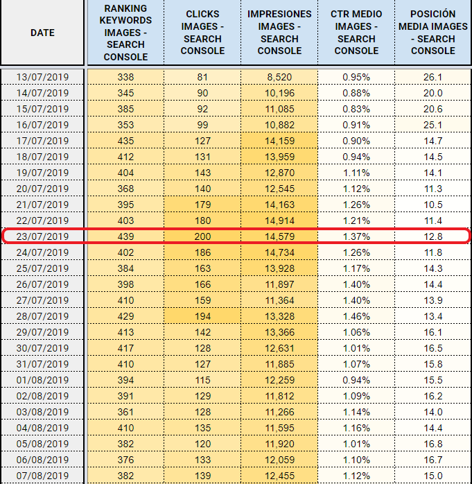 Google Search Console image data for is Cancun safe blog post