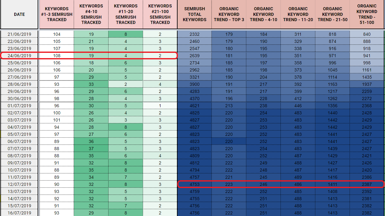 SEMrush data for keywords of is Cancun safe blog post